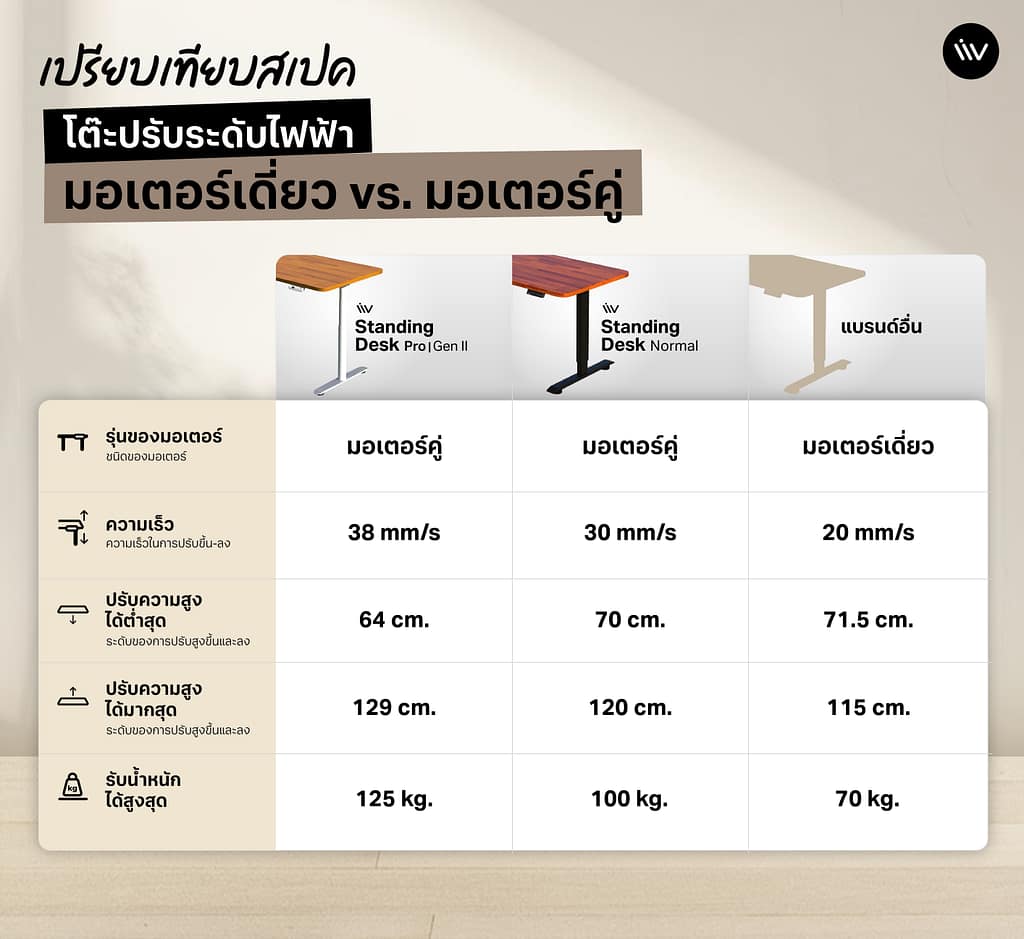 เปรียบเทียบสเปคโต๊ะปรับระดับไฟฟ้าแต่ละรุ่น ต่างกันแค่ไหน