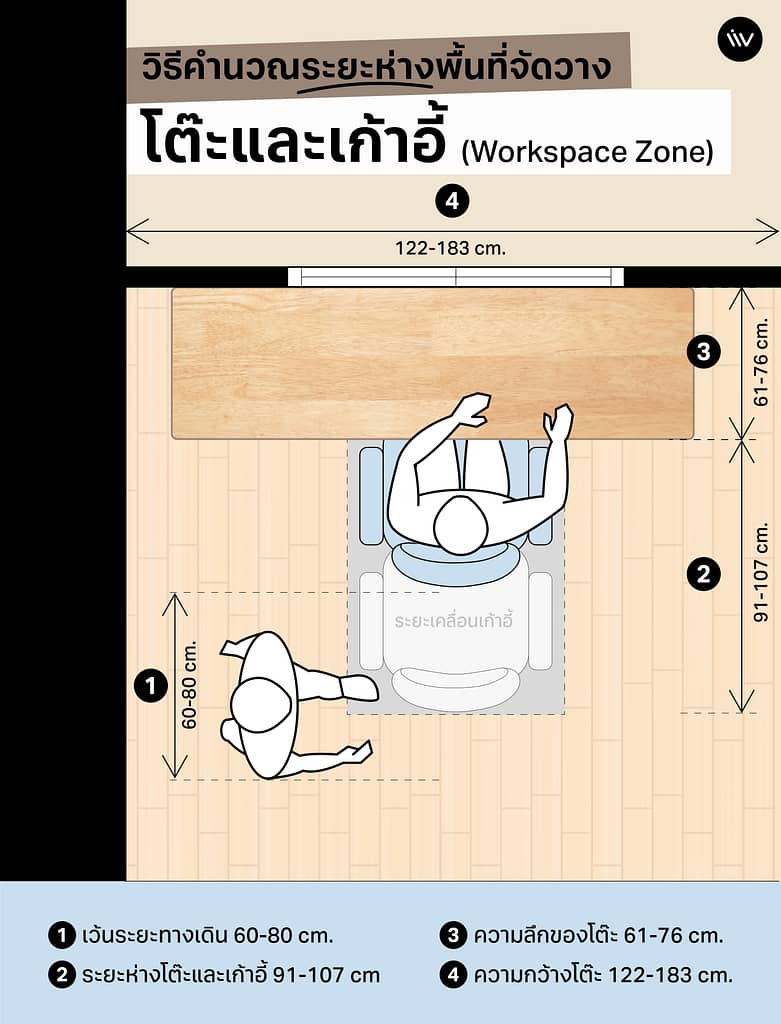 วิธีคำนวณพื้นที่จัดวางโต๊ะทำงานและเก้าอี้เบื้องต้น