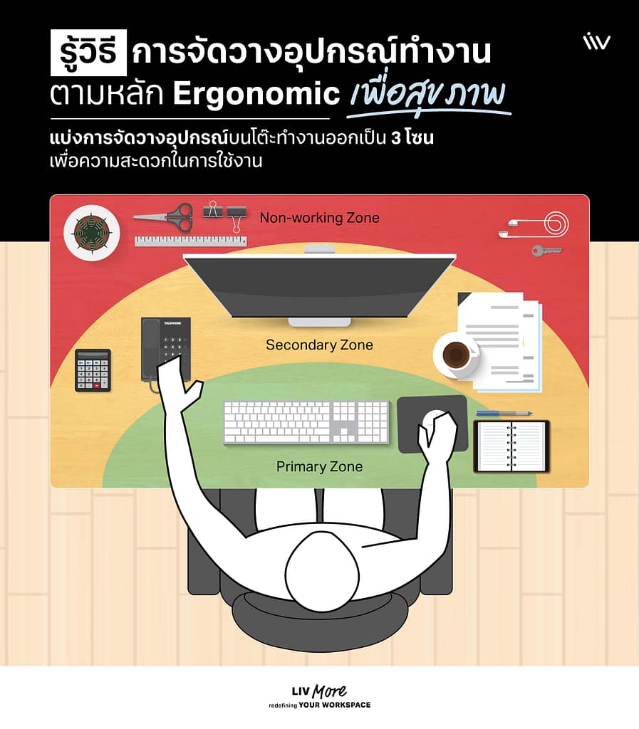 วิธีจัดโต๊ะทำงานตามหลักการ Ergonomic ด้วยตัวเองง่ายๆ โดยการแบ่งพื้นที่ออกเป็น 3 โซน