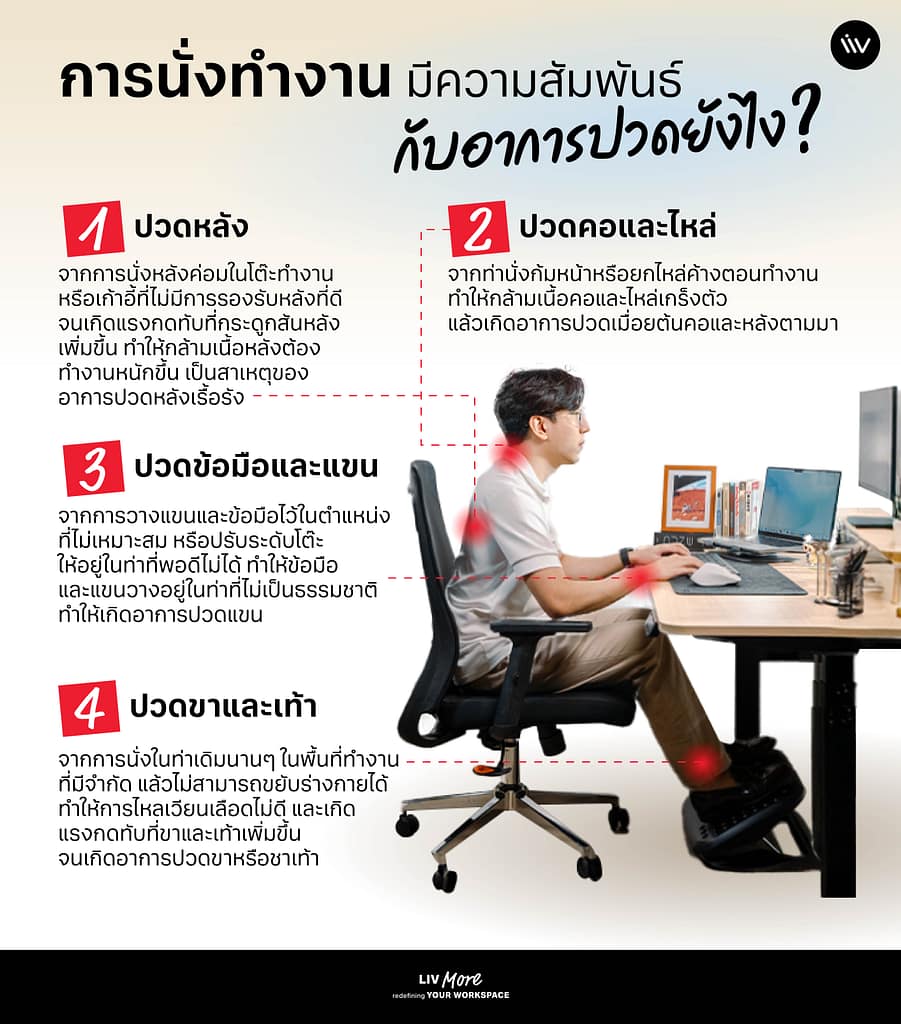 ความสัมพันธ์กับการนั่งทำงานและอาการปวดหลังปวดคอที่เกิดจากการนั่งโต๊ะทำงาน