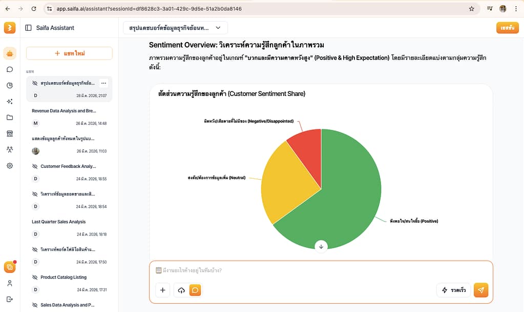 Saifa AI จะเข้ามาช่วยสรุป “วิเคราะห์ความรู้สึกของลูกค้าในภาพรวม” ออกมาเป็น Dashboard ได้อย่างรวดเร็วและเป็นระบบ
