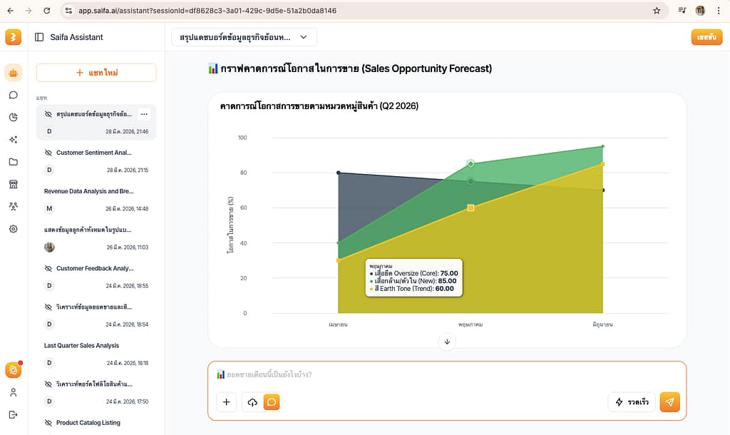 อีกหนึ่งในความสามารถของ Saifa AI คือการช่วยวิเคราะห์ข้อมูลแนวโน้ม (Trend Analysis) จากพฤติกรรมของลูกค้าย้อนหลัง โดยใช้ข้อมูลในอดีตและปัจจุบันมาคาดการณ์โอกาสในการขายในอนาคต