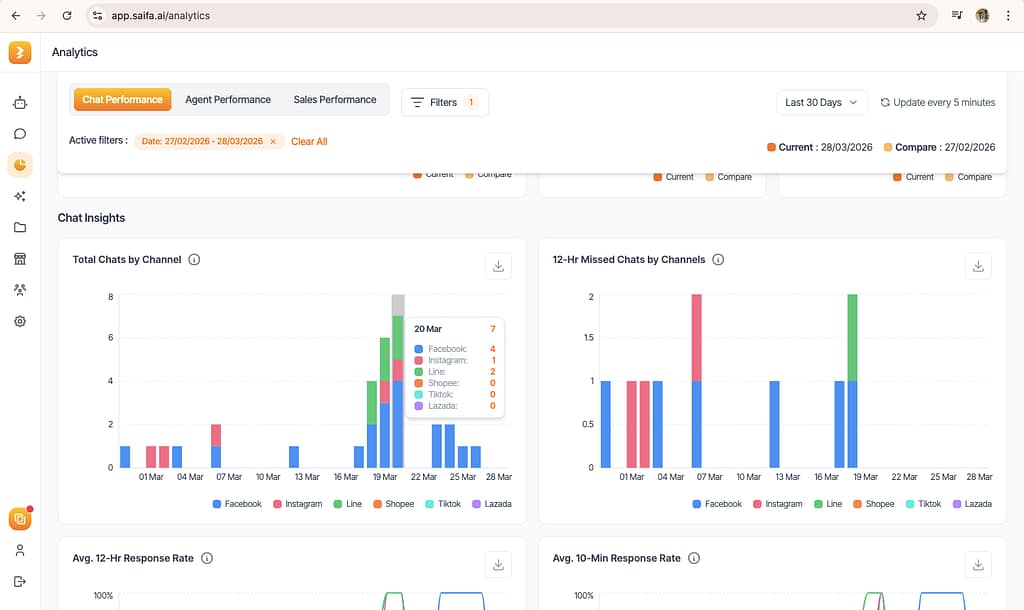 Saifa AI will act as a central hub to connect and aggregate data from all channels.