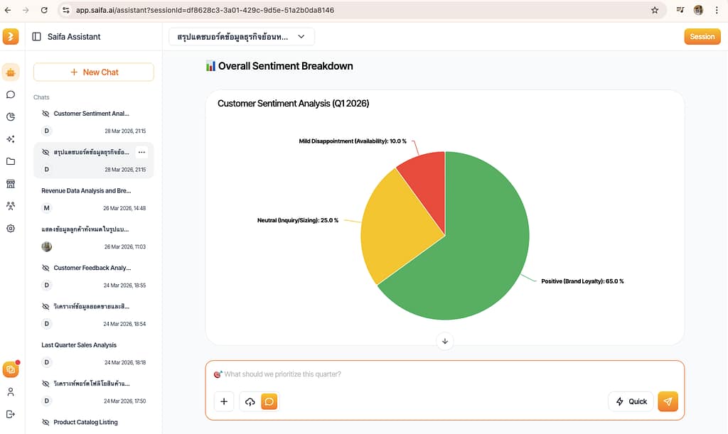 Saifa AI helps summarize and analyze "overall customer sentiment" into a quick and systematic dashboard.
